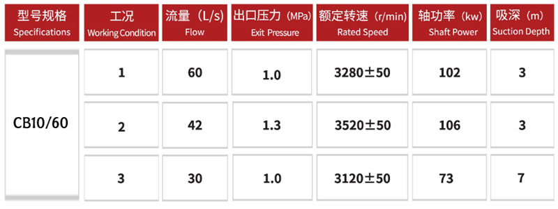 CB10 60 fire pump CB10 60 fire pump